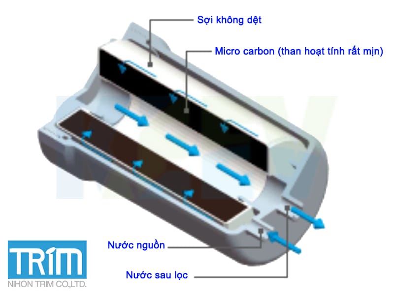 Cau-tao-cua-loi-loc-Trim-ion-NEO