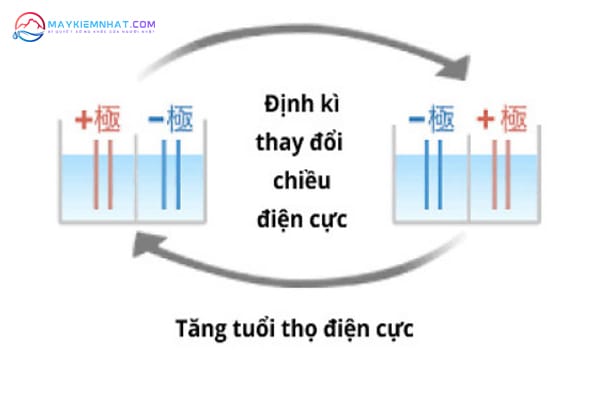 Cong-nghe-tu-dong-dao-chieu-dien-cuc-giup-tang-tuoi-tho-cho-may