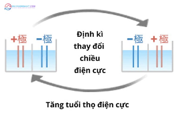 Cong-nghe-tu-dong-dao-chieu-dien-cuc-tren-may-loc-nuoc-Trim-ion-NEO