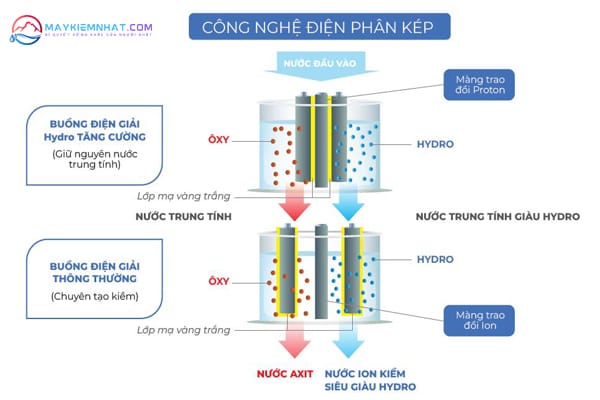 Trim-ion-Grace-duoc-trang-bi-cong-nghe-dien-phan-kep-cho-ra-nuoc-kiem-co-nong-do-Hydrogen-len-den-1300-ppb