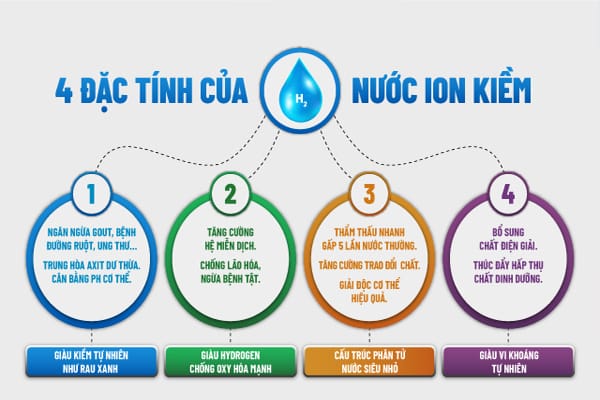 4-dac-tinh-uu-viet-cua-nuoc-ion-kiem-01-1