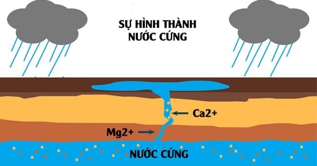 Nuoc-cung-duoc-hinh-thanh-nhu-the-nao-01