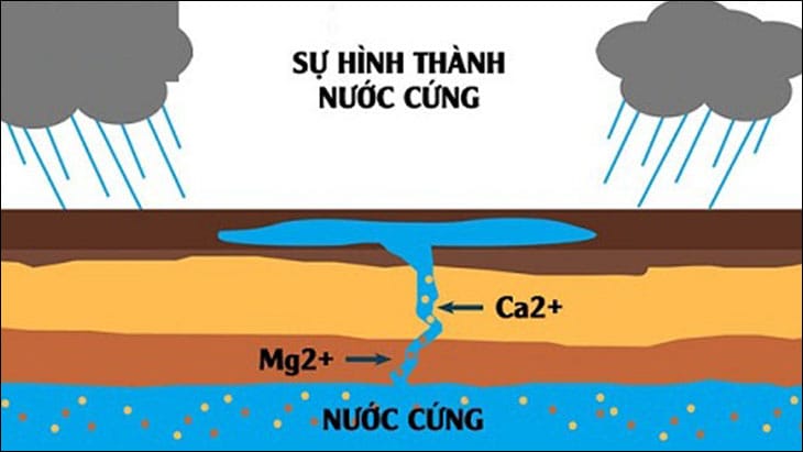 Nuoc-cung-duoc-hinh-thanh-nhu-the-nao