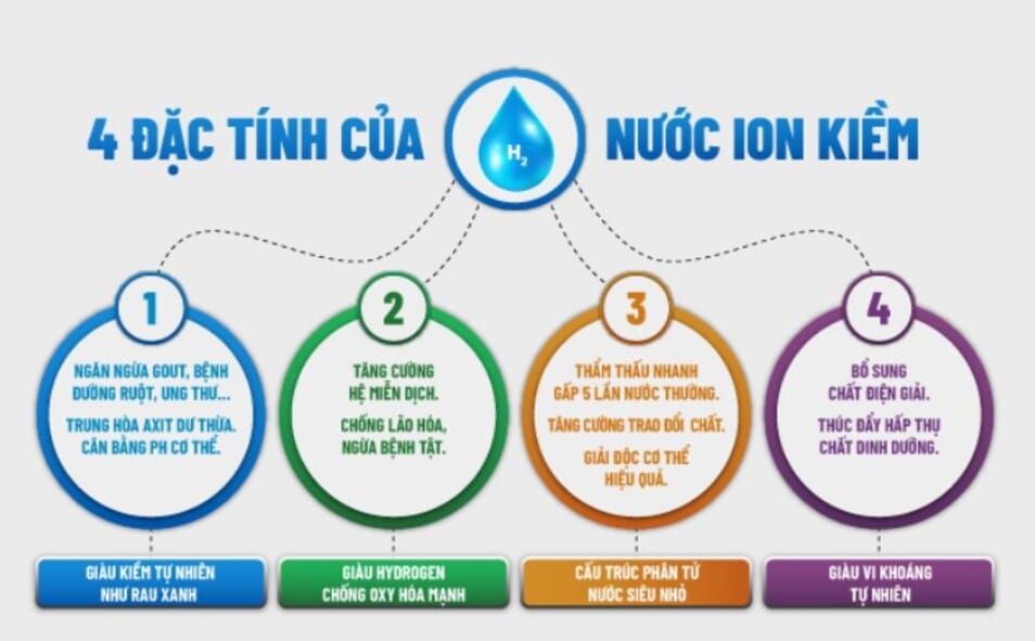 4-dac-tinh-uu-viet-cua-nuoc-ion-kiem-duoc-tao-ra-tu-may-loc-nuoc-ion-kiem
