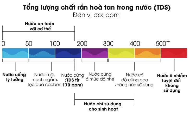 Cach-doc-chi-so-TDS-chi-so-TDS-chuan-danh-cho-nuoc-sinh-hoat