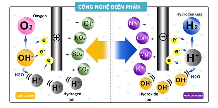 Cong-nghe-dien-phan-nuoc-cua-may-loc-nuoc-ion-kiem