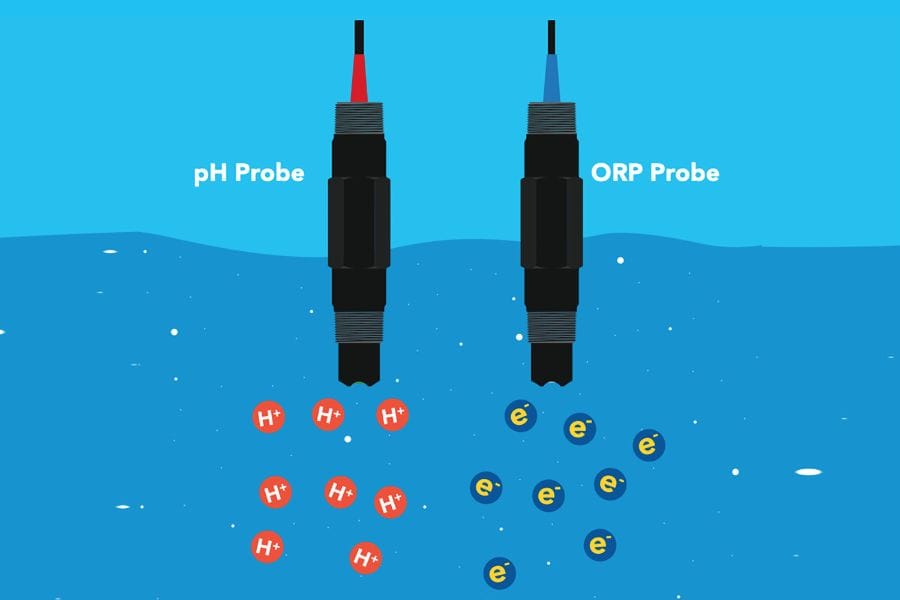 Vì sao nước Kangen chứa hydro hoạt tính cao và tốt cho sức khỏe Chỉ số ORP âm càng sâu thì khả năng chống oxy hóa của nước càng mạnh